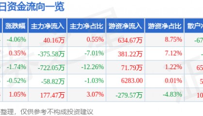 股票行情快报：华斯股份（002494）3月19日主力资金净买入40.16万元