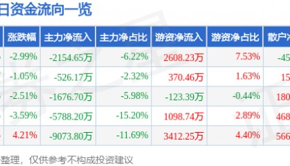 股票行情快报：凌云股份（600480）4月28日主力资金净卖出2154.65万元