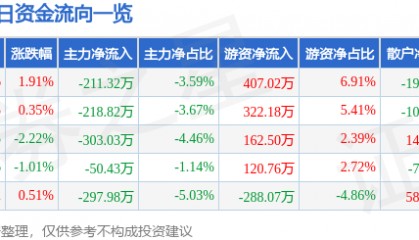 股票行情快报：华斯股份（002494）2月24日主力资金净卖出211.32万元