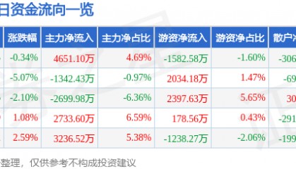 股票行情快报:三星医疗(601567)8月25日主力资金净买入4651.10万元
