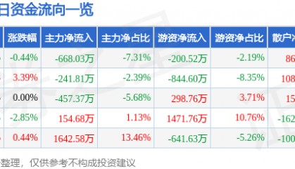 股票行情快报：浙江众成（002522）5月7日主力资金净卖出668.03万元