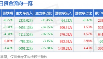 股票行情快报：双林股份（300100）3月4日主力资金净卖出2335.02万元