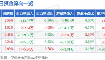 信达地产(600657)9月15日主力资金净卖出413.97万元