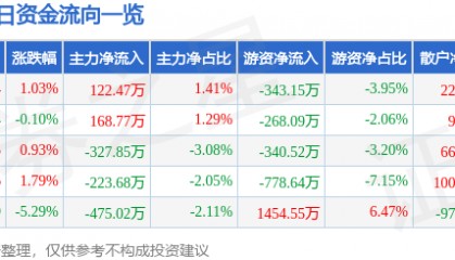 股票行情快报：凌云股份（600480）3月27日主力资金净买入122.47万元