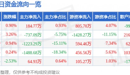 股票行情快报：浙江众成（002522）4月22日主力资金净买入184.77万元