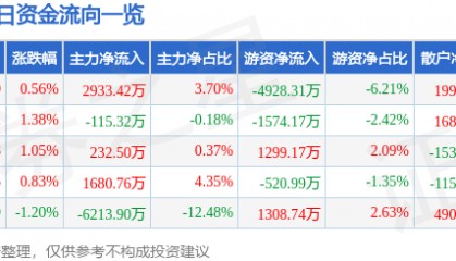 股票行情快报：南大光电（300346）8月7日主力资金净买入2933.42万元