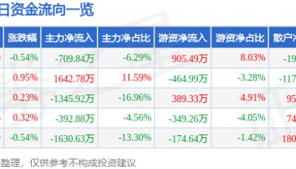 股票行情快报：江铃汽车（000550）3月7日主力资金净卖出709.84万元