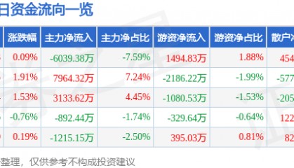 股票行情快报：南大光电（300346）7月28日主力资金净卖出6039.38万元