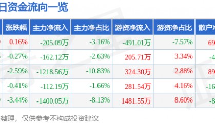 股票行情快报：江铃汽车（000550）4月30日主力资金净卖出205.09万元