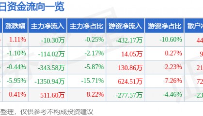 股票行情快报：宝莫股份（002476）12月20日主力资金净卖出10.30万元