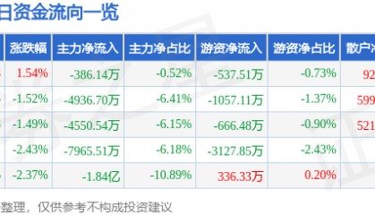 股票行情快报:包钢股份(600010)12月18日主力资金净卖出386.14万元