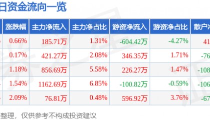 股票行情快报：敦煌种业（600354）2月10日主力资金净买入185.71万元