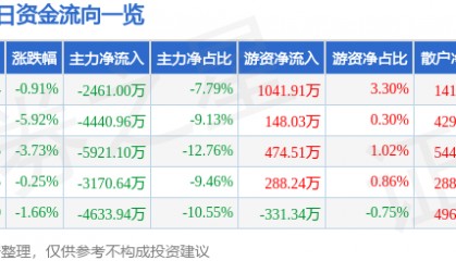 股票行情快报：鸣志电器（603728）3月4日主力资金净卖出2461.00万元