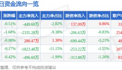 股票行情快报：云南铜业（000878）6月20日主力资金净卖出449.60万元