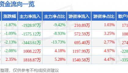 股票行情快报：史丹利（002588）6月19日主力资金净卖出1928.97万元