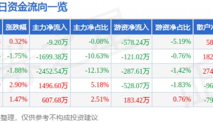 股票行情快报：敦煌种业（600354）12月5日主力资金净卖出9.20万元