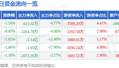 股票行情快报：中航沈飞（600760）2月28日主力资金净卖出613.32万元