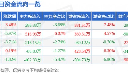 股票行情快报：华斯股份（002494）4月7日主力资金净卖出286.38万元