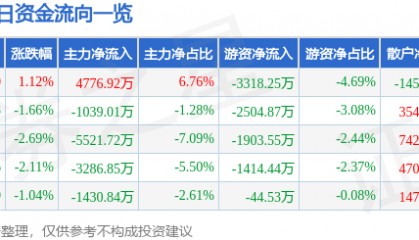 股票行情快报:包钢股份(600010)1月6日主力资金净买入4776.92万元