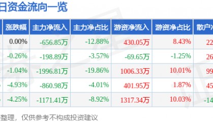 股票行情快报:信达地产(600657)7月18日主力资金净卖出656.85万元