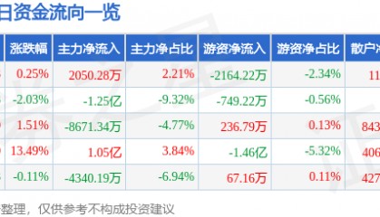 股票行情快报：汉威科技（300007）6月27日主力资金净买入2050.28万元