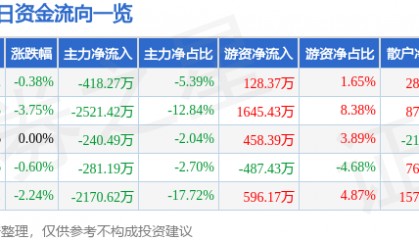 股票行情快报：华建集团（600629）3月25日主力资金净卖出418.27万元