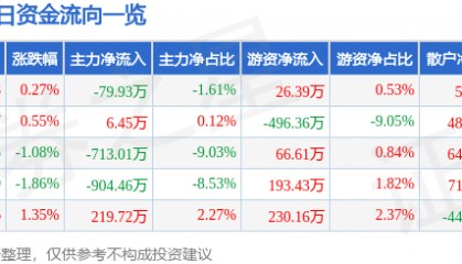 股票行情快报：海南瑞泽（002596）5月15日主力资金净卖出79.93万元