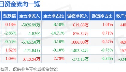 股票行情快报：岩山科技（002195）7月3日主力资金净卖出5026.99万元