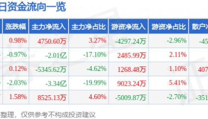股票行情快报：上海电气（601727）3月12日主力资金净买入4750.60万元