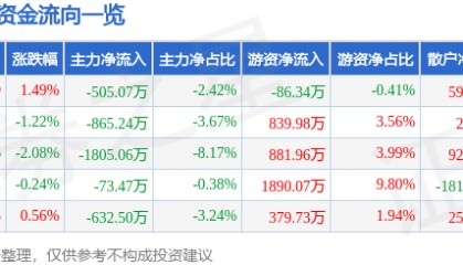 股票行情快报:健康元(600380)10月15日主力资金净卖出505.07万元