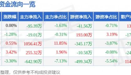 股票行情快报：新五丰（600975）4月10日主力资金净卖出95.39万元