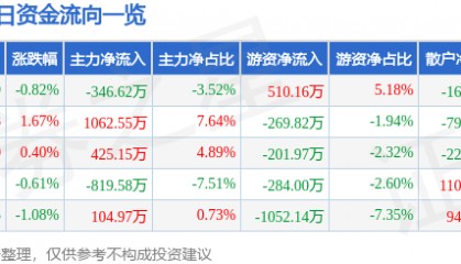 股票行情快报：江铃汽车（000550）3月27日主力资金净卖出346.62万元