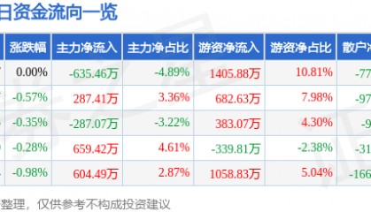 股票行情快报：中南传媒（601098）5月12日主力资金净卖出635.46万元