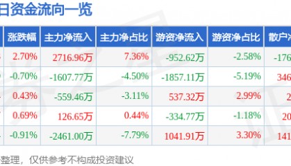 股票行情快报：鸣志电器（603728）3月10日主力资金净买入2716.96万元
