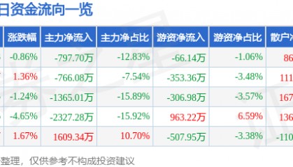 股票行情快报：北化股份（002246）4月2日主力资金净卖出797.70万元