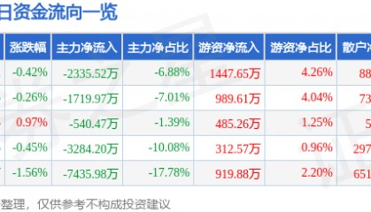 股票行情快报：南大光电（300346）7月15日主力资金净卖出2335.52万元