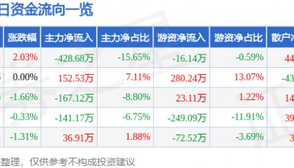 股票行情快报：华塑控股（000509）4月30日主力资金净卖出428.68万元