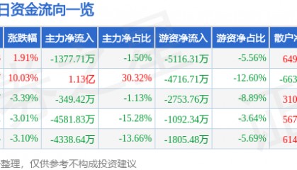 济民健康（603222）10月16日主力资金净卖出1377.71万元