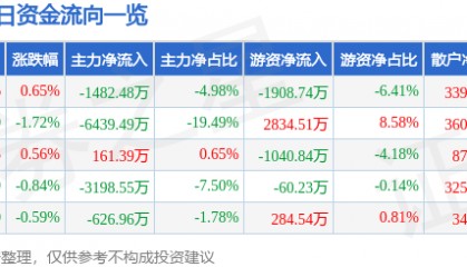 股票行情快报：长城汽车（601633）1月13日主力资金净卖出1482.48万元