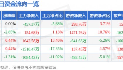 股票行情快报：浙江众成（002522）4月30日主力资金净卖出457.37万元