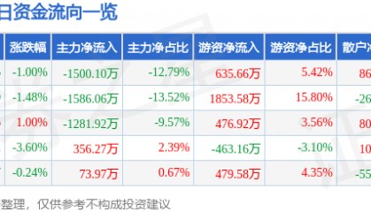 股票行情快报:信达地产(600657)9月26日主力资金净卖出1500.10万元