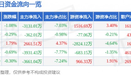 股票行情快报：航天电子（600879）7月9日主力资金净卖出3131.01万元