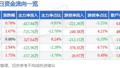 股票行情快报：宝莫股份（002476）1月17日主力资金净卖出417.84万元