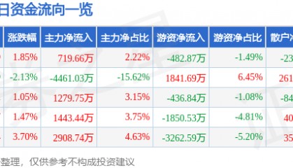 股票行情快报：鸣志电器（603728）2月12日主力资金净买入719.66万元