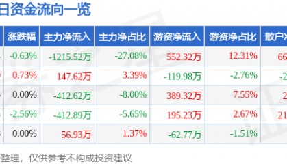 股票行情快报：开山股份（300257）6月18日主力资金净卖出1215.52万元