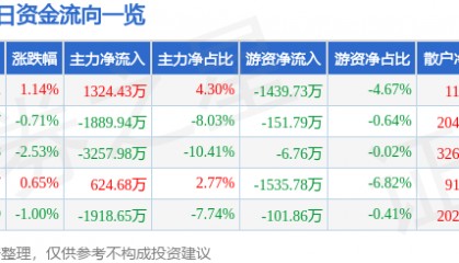 股票行情快报：鸣志电器（603728）4月27日主力资金净买入1324.43万元