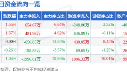 股票行情快报:信达地产(600657)7月22日主力资金净买入654.67万元
