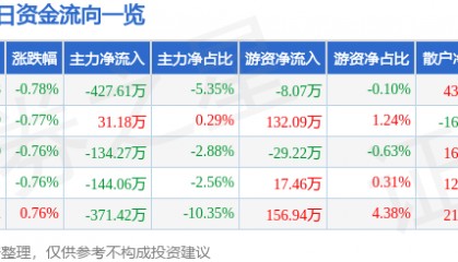股票行情快报：重庆钢铁（601005）5月26日主力资金净卖出427.61万元
