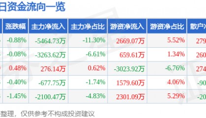 股票行情快报：长城汽车（601633）3月10日主力资金净卖出5464.73万元