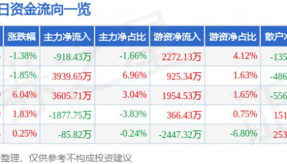 股票行情快报:三星医疗(601567)10月14日主力资金净卖出918.43万元